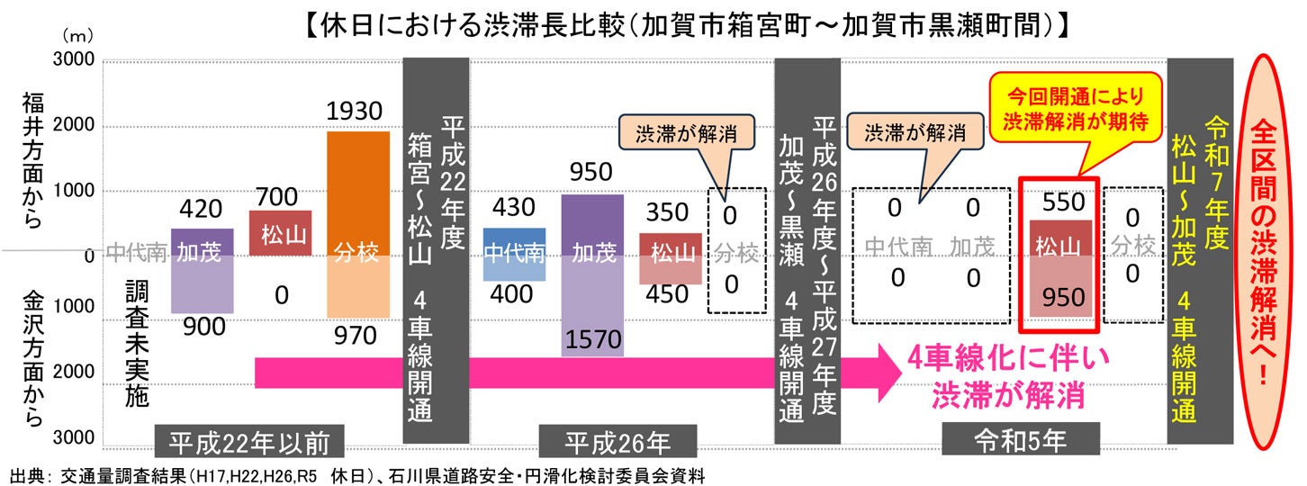 休日における渋滞長比較（加賀市箱宮町～加賀市黒瀬町間）。
