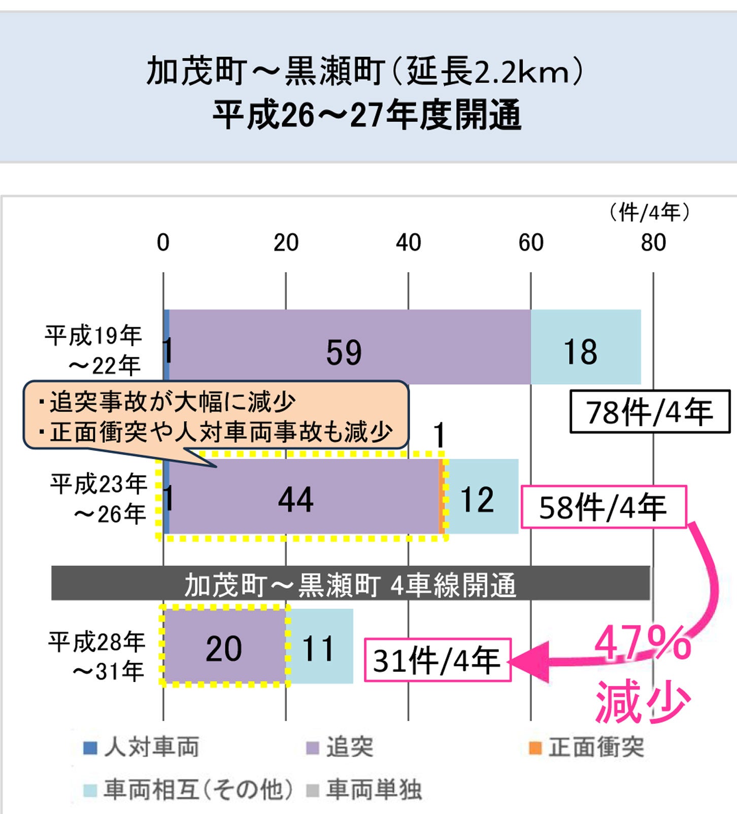 交通事故件数の推移（加茂町～黒瀬町）。