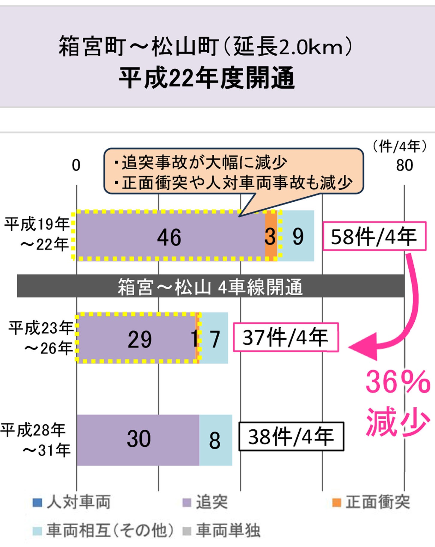 交通事故件数の推移（箱宮町～松山町）。