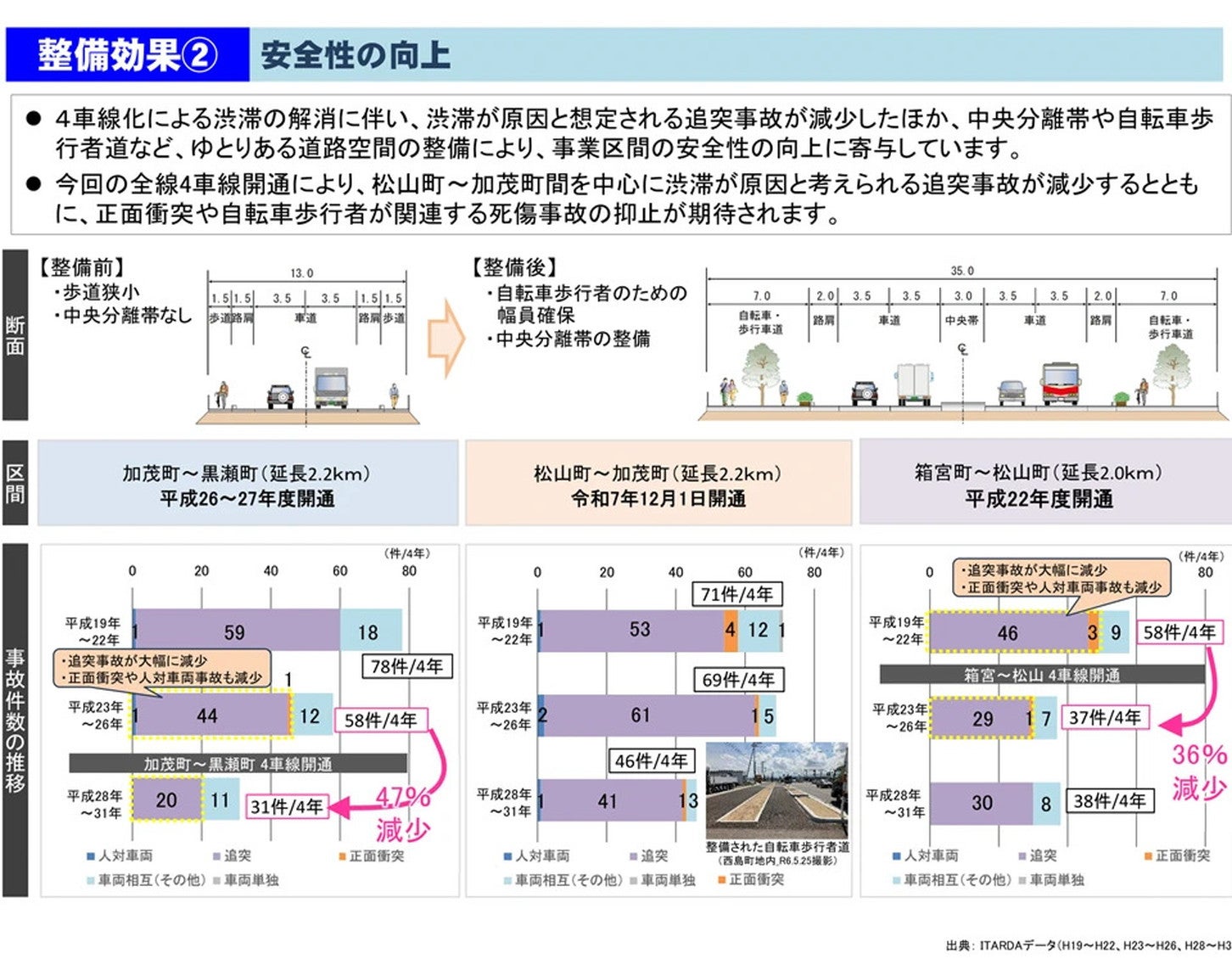 加賀拡幅の全線4車線開通による効果。