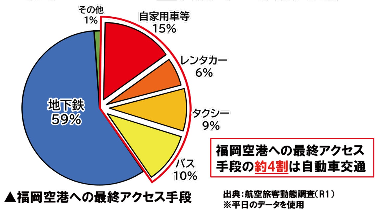 福岡空港への最終アクセス手段。