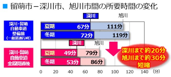 深川・留萌自動車道の開通効果。