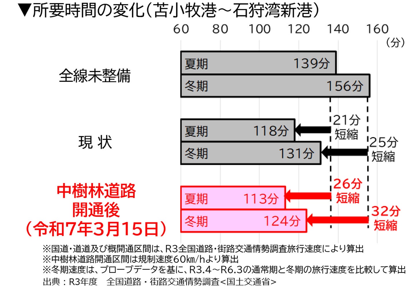 所要時間の変化（苫小牧港～石狩湾新港）。