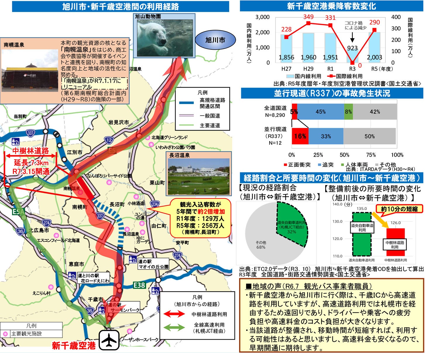 旭川市・新千歳空港間の利用状況。