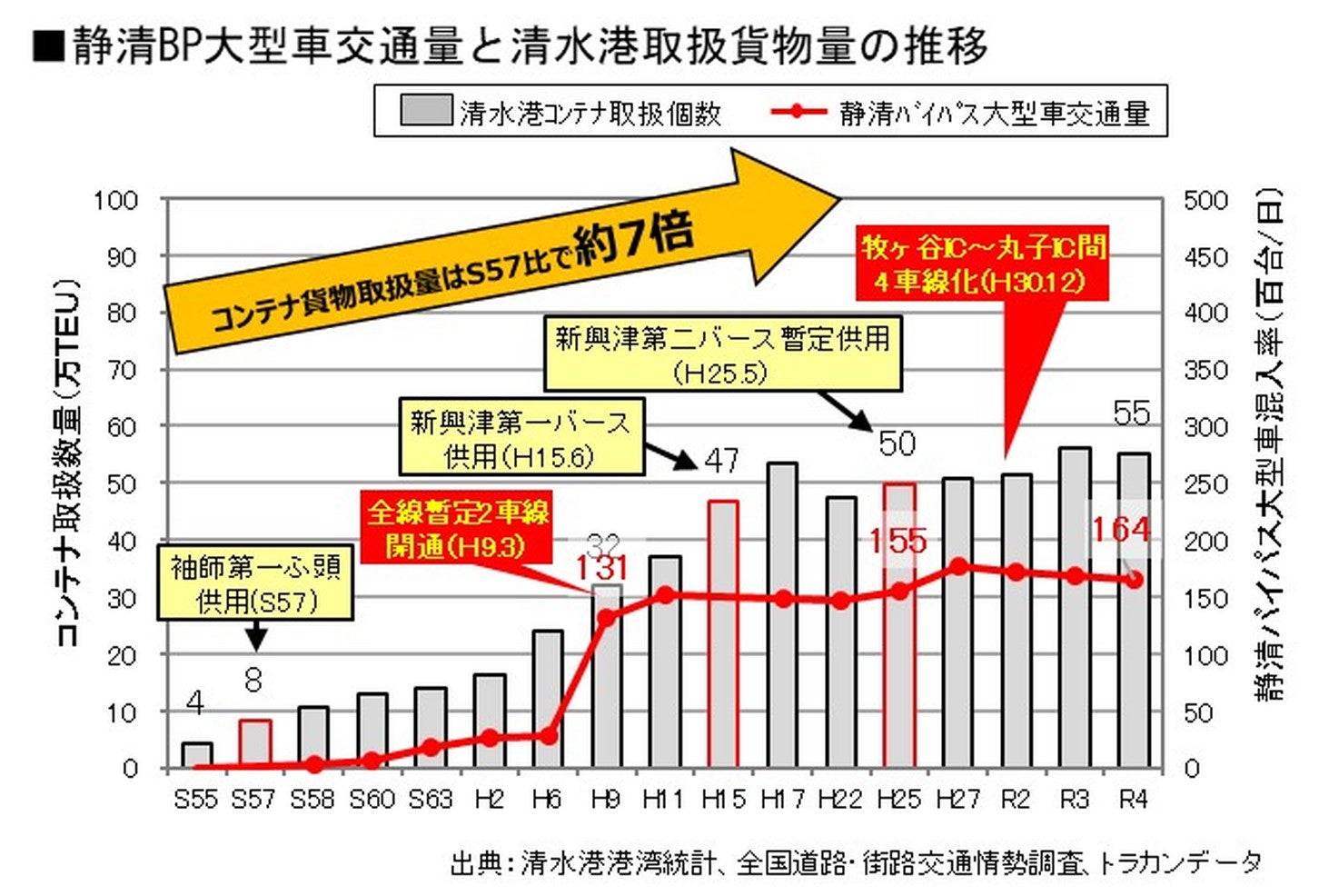 静清バイパスの大型車交通量と清水港の取り扱い貨物量。