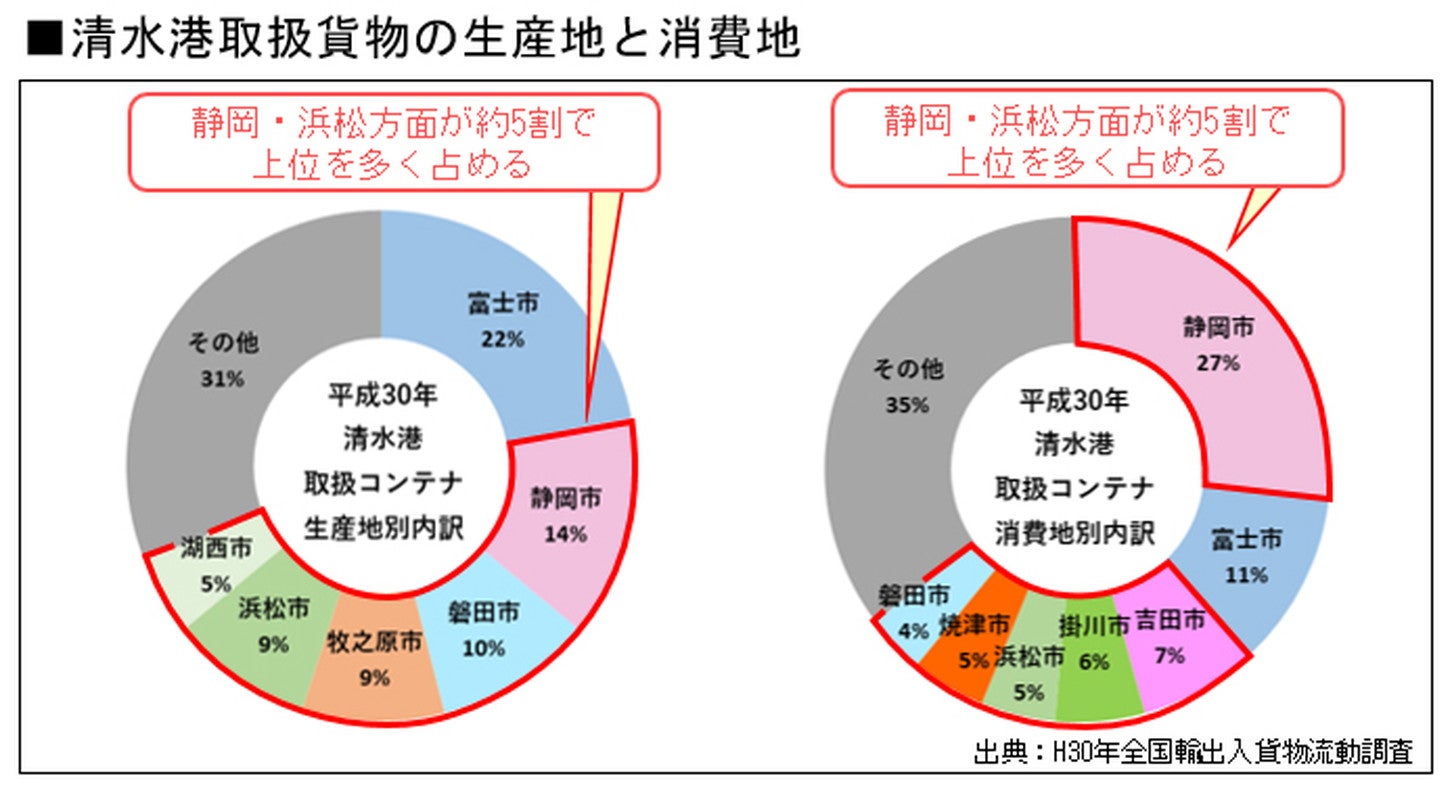 清水港の取り扱い貨物の生産地と消費地。