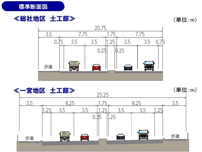 総社・一宮バイパスの概要
