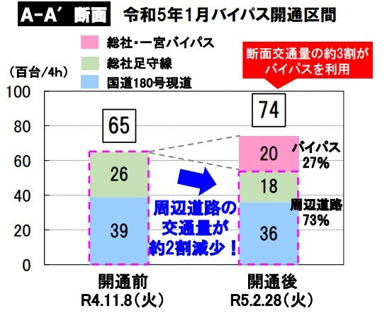 総社・一宮バイパスの概要