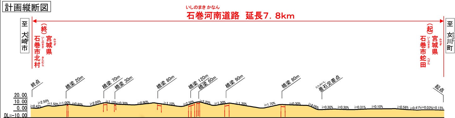 石巻河南道路の計画縦断図。