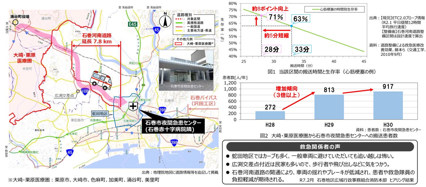 国道108号は幅員が狭小で、追い越しも困難であり、救急搬送時の速達性確保や患者への負担が課題となっている。