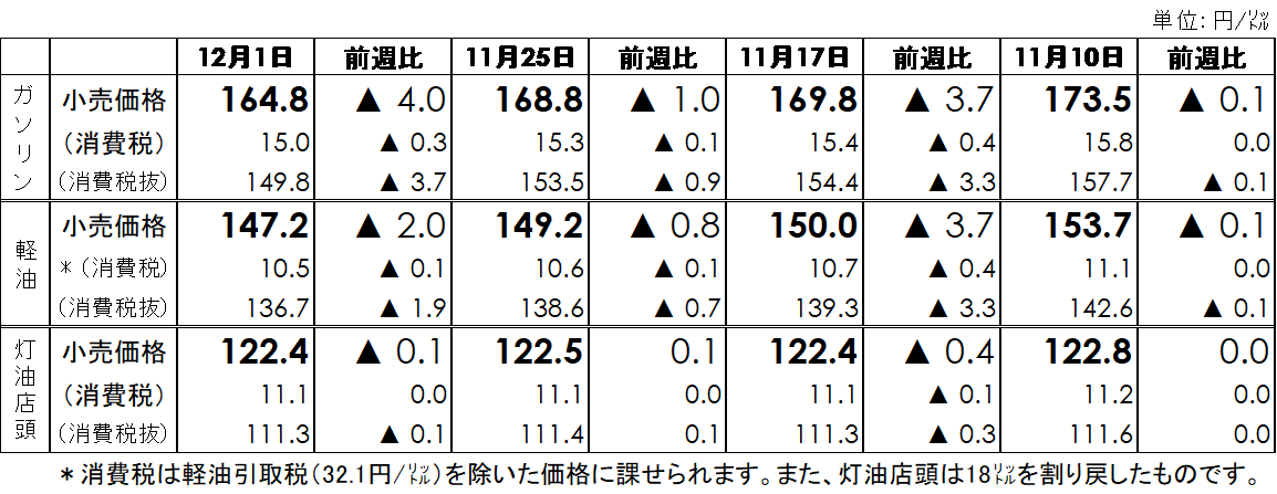 12月3日発表の石油製品価格調査結果。