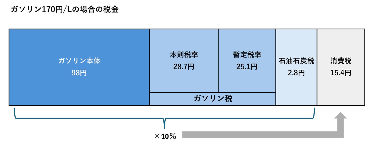 ガソリンの税額内訳（170円/Lの場合）。