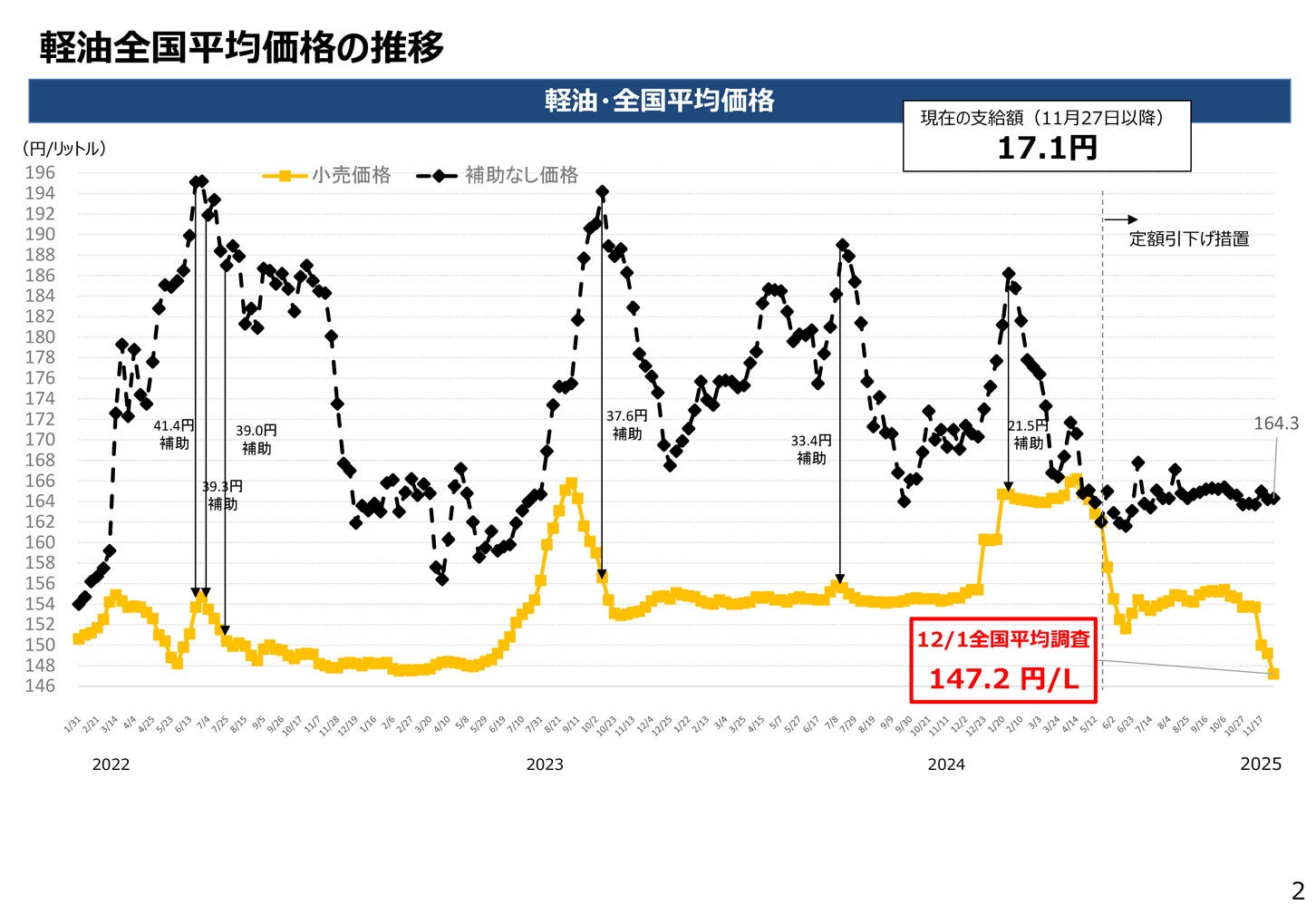 12月3日発表の軽油全国平均価格の推移。