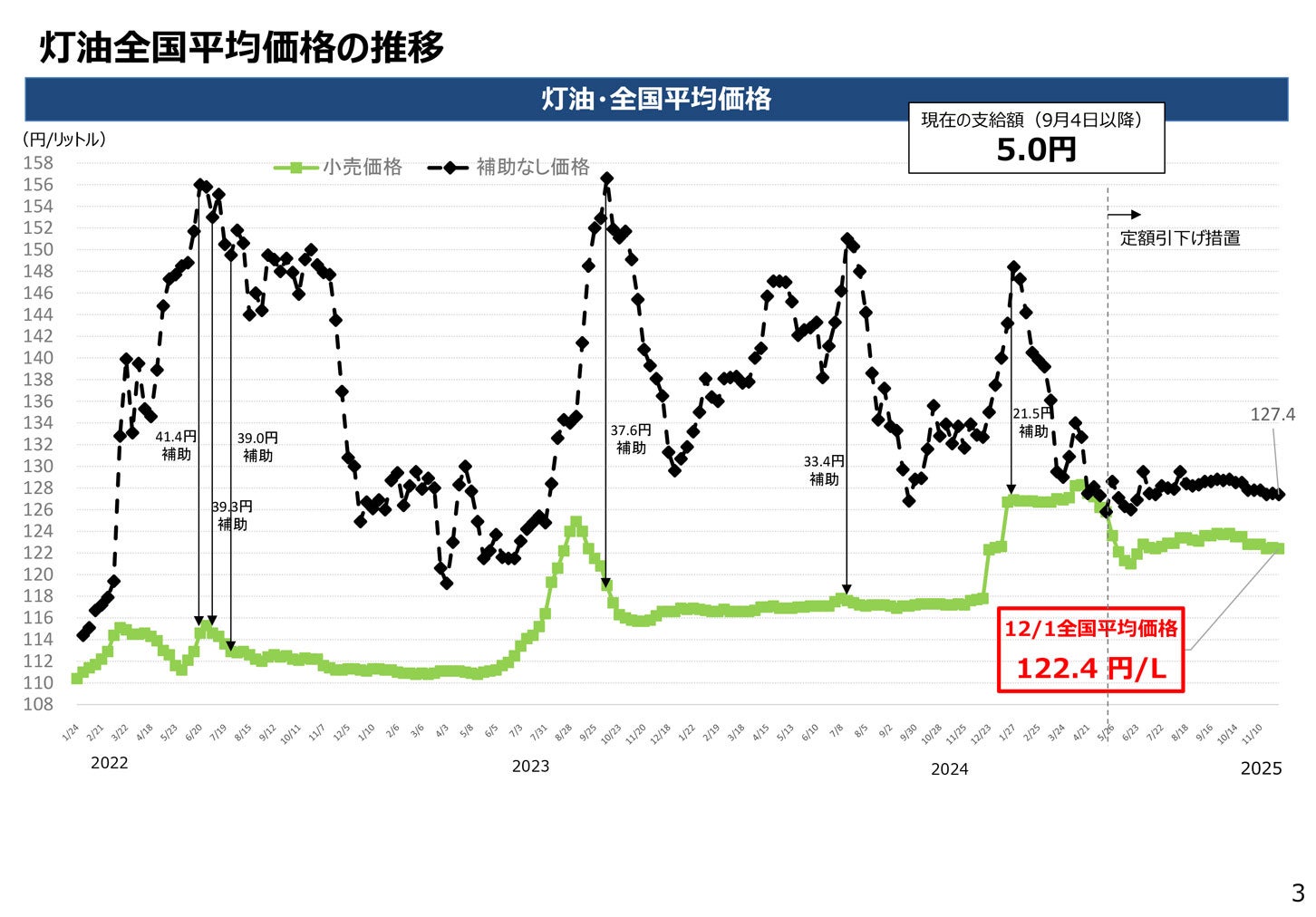 12月3日発表の灯油全国平均価格の推移。
