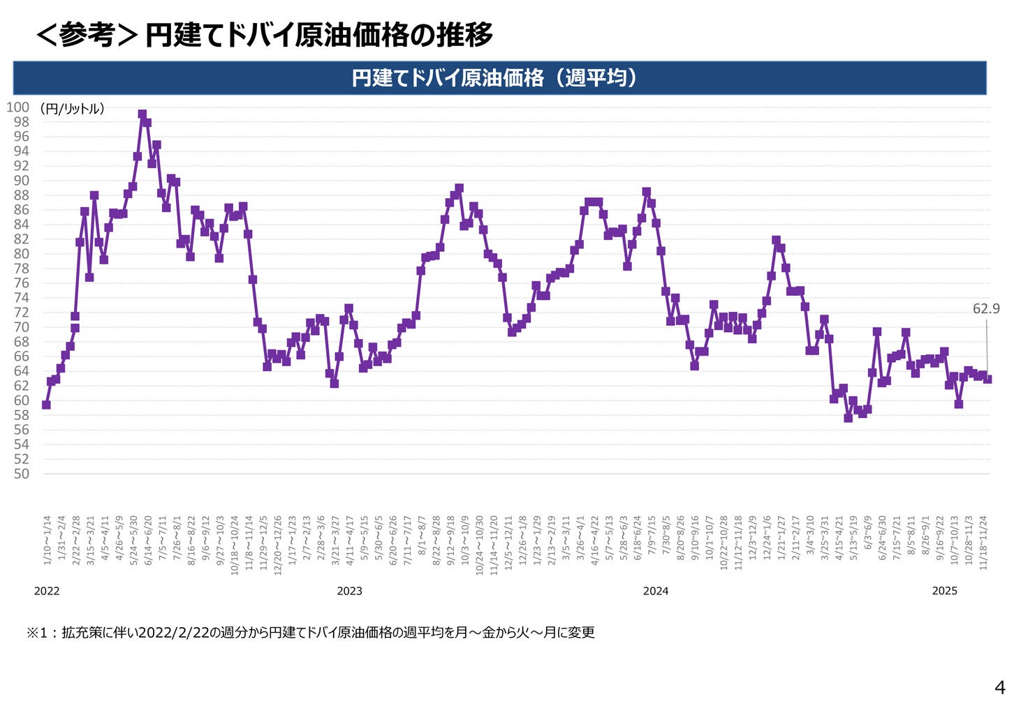 12月3日発表の円建てドバイ原油価格の推移。