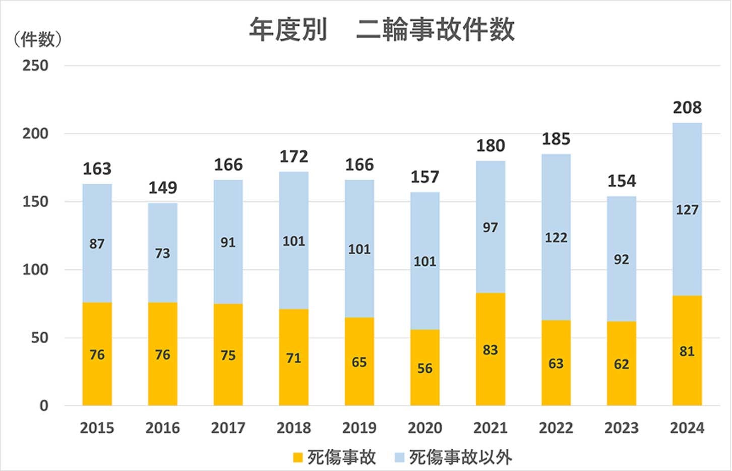 二輪車の重大事故発生件数の推移。年度別の二輪車の事故の発生件数の推移。この10年間で増加傾向にある。画像出典：交通安全対策の推進，首都高公式サイト
