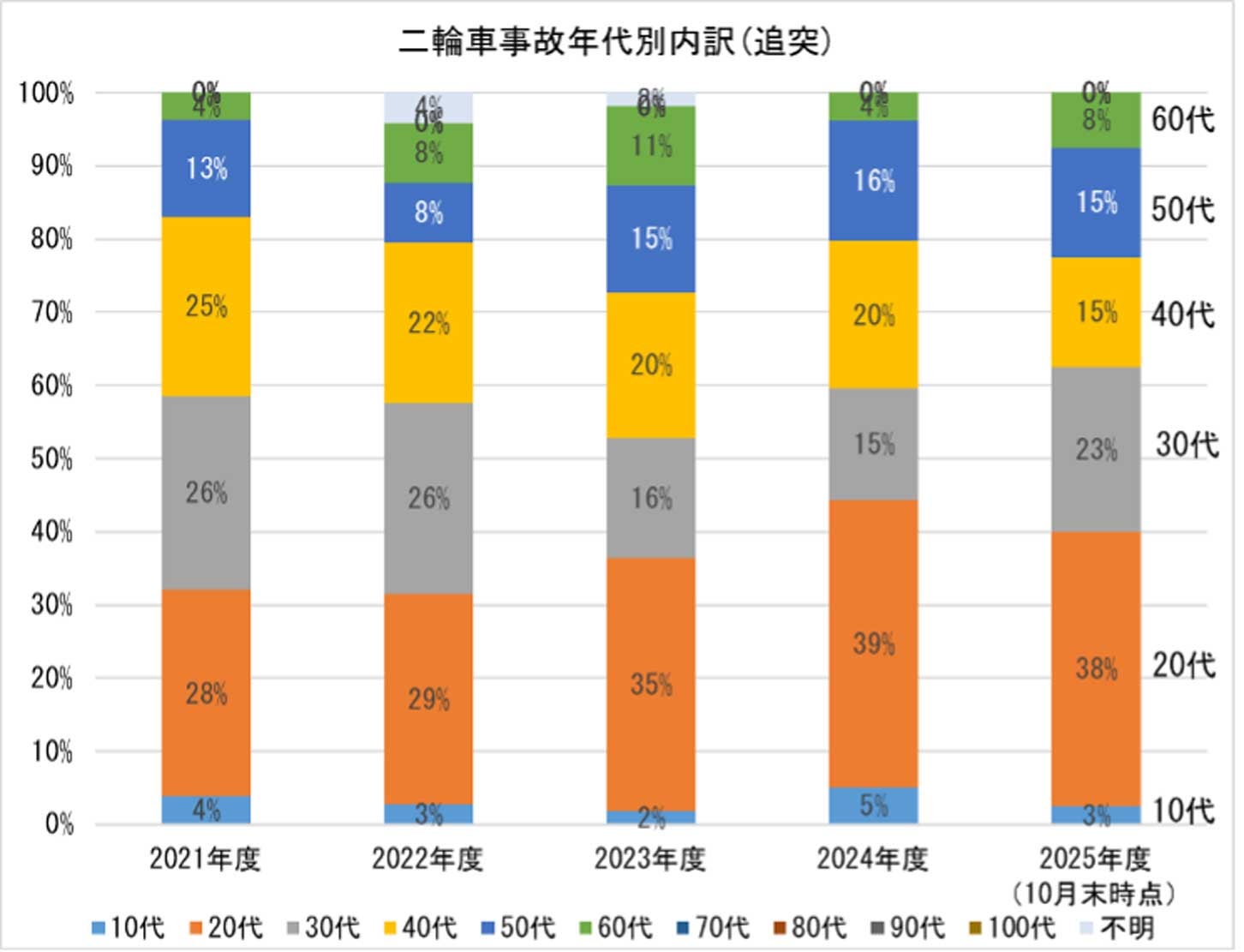 二輪車による追突事故の年代別内訳。20代の割合が大きい。画像提供：首都高速道路株式会社