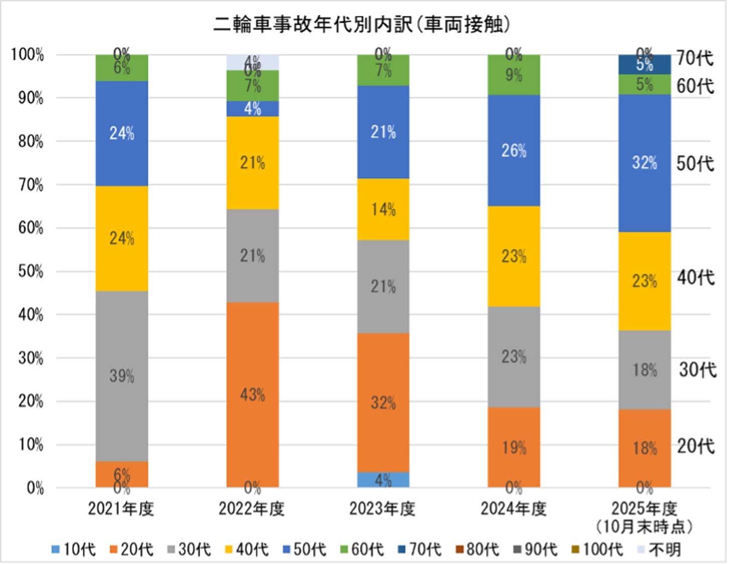 二輪車の車両接触事故の年代別内訳。2022年度以降、50代の割合が増えている。画像提供：首都高速道路株式会社
