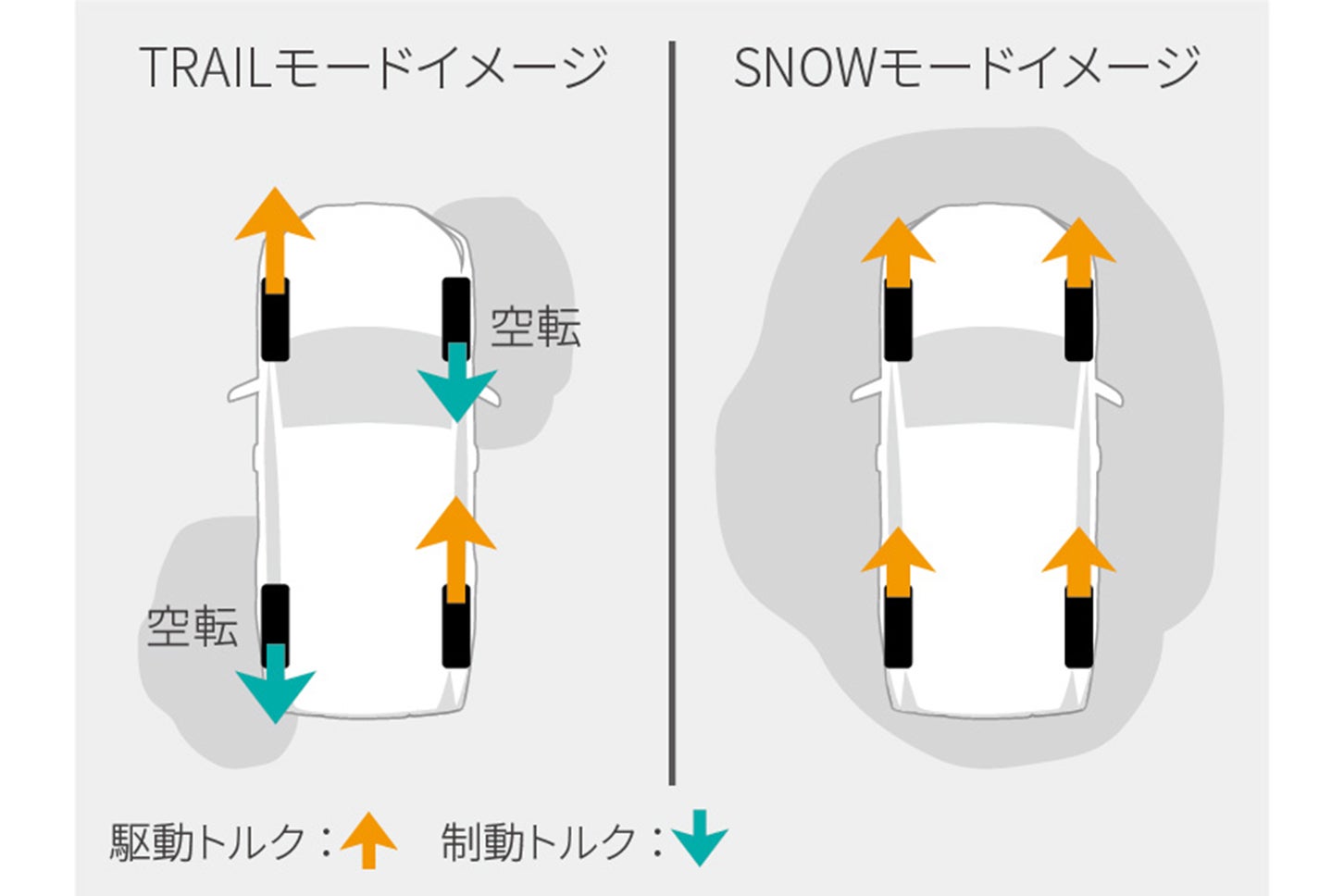 トヨタRAV4｜TRAIL/SNOWモード