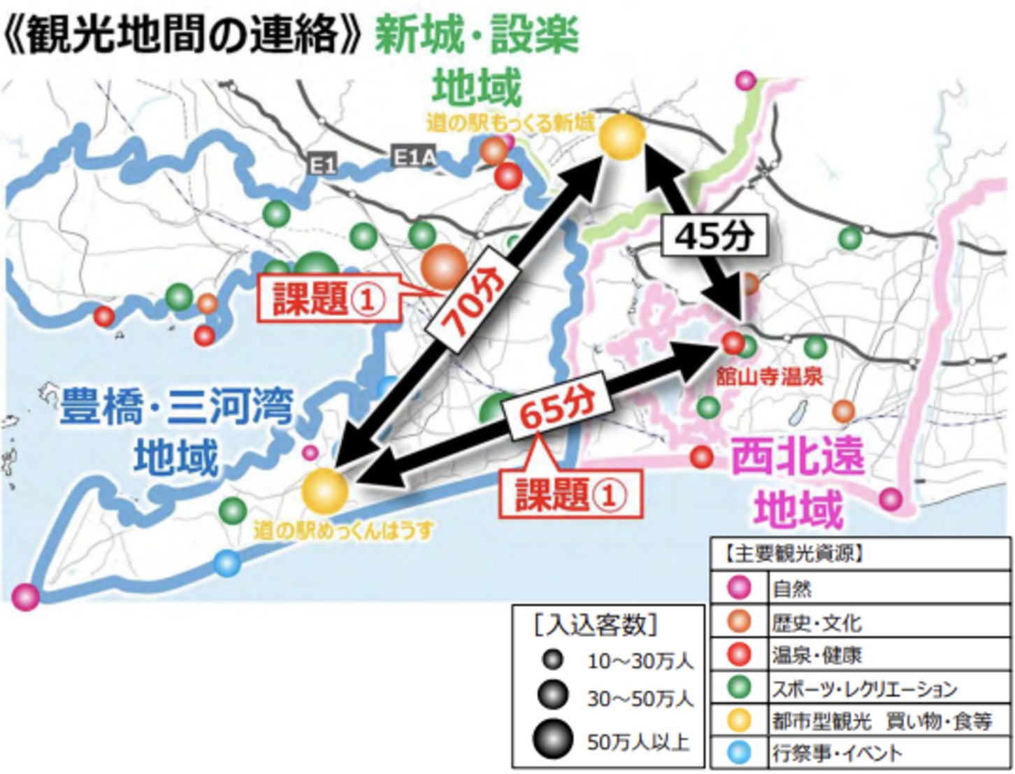 観光地間の移動に60分以上かかるほどアクセス性が低い。