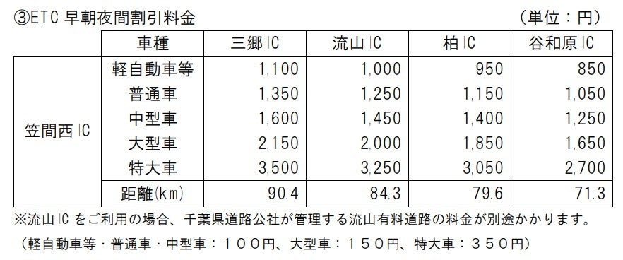NEXCOの案内にも「流山インターでは100円追加料金が必要」という一文があった