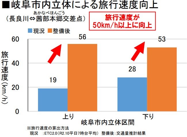 国道21号「岐阜市内立体」の整備効果
