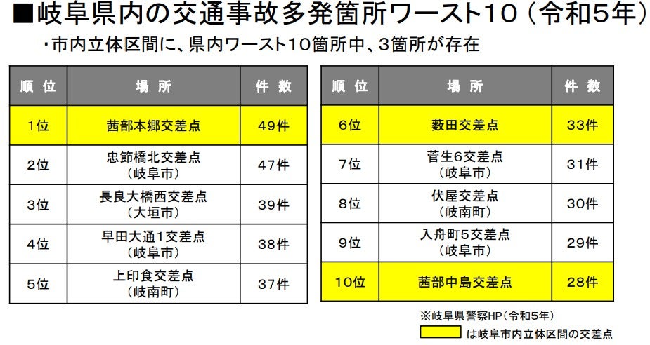 国道21号の岐阜市内は事故多発地帯だ