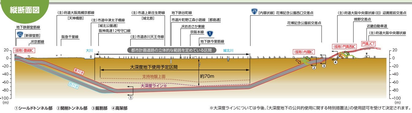 淀川左岸線延伸部「豊崎IC～門真JCT」の縦断面図。