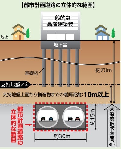 大深度地下に設置されるシールドトンネルのイメージ。