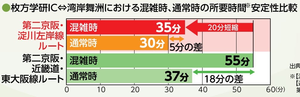 淀川左岸線の整備効果。