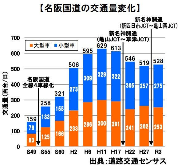 名阪国道の交通量変化。