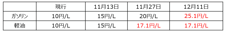 政府は2025年11月以降、ガソリン価格が段階的に下がるよう順次、補助金額を増額している。
