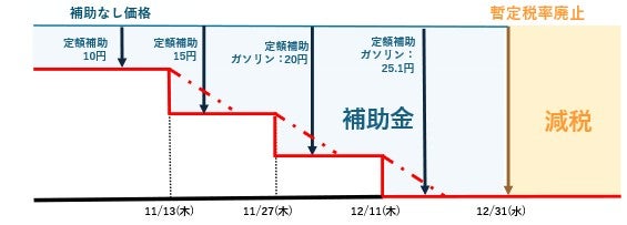 2025年11月以降のガソリン小売価格のイメージ図。