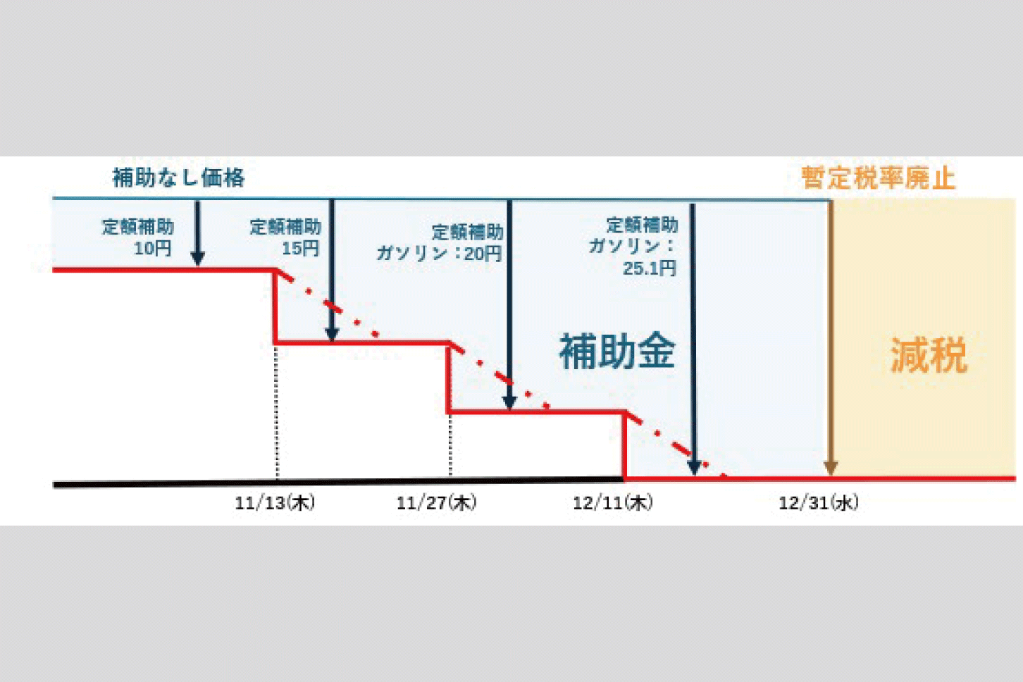2025年11月以降のガソリン小売価格のイメージ図。