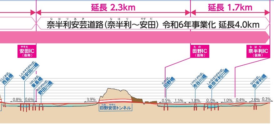 奈半利安芸道路の概要