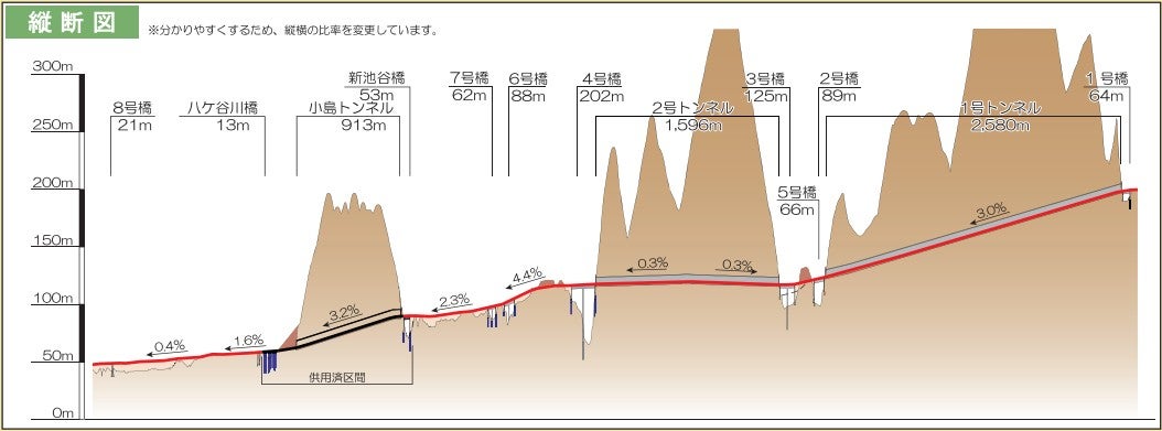 北川道路の概要