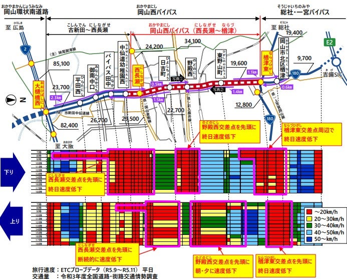 渋滞する岡山西バイパス。まだ側道しかない状態。高架区間の開通が求められる