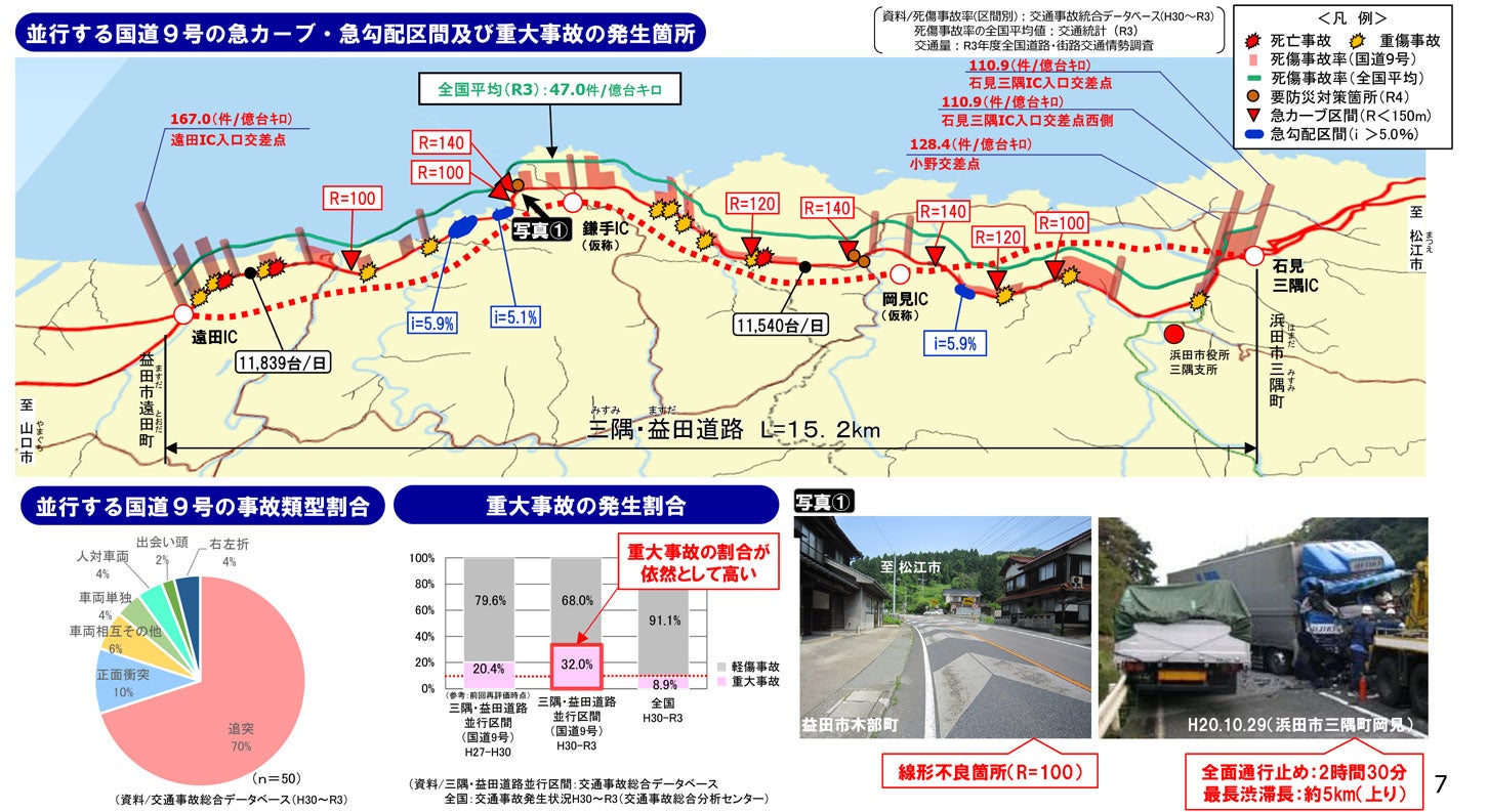 国道9号の急カーブおよび急勾配区間では交通事故が発生している。