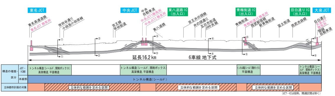 外環道（関越～東名）の計画概要。