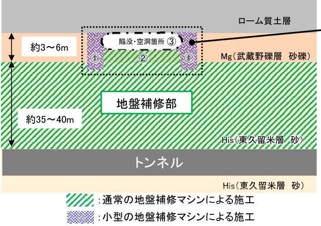 陥没地点の地盤補修の方法。