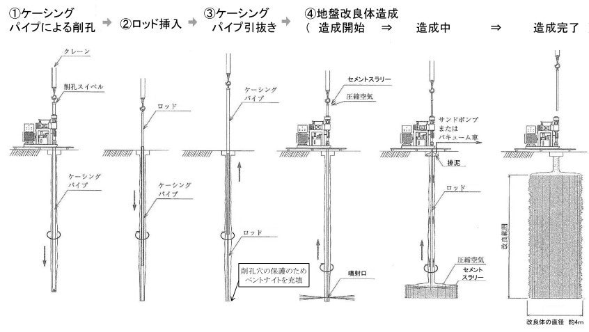高圧噴射攪拌工法の施工ステップ。