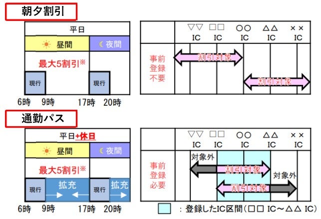 従来の「朝夕割引」と試行中の「通勤パス」の違い。通勤パスは曜日・時間帯を問わないが、事前の申し込みが必要。