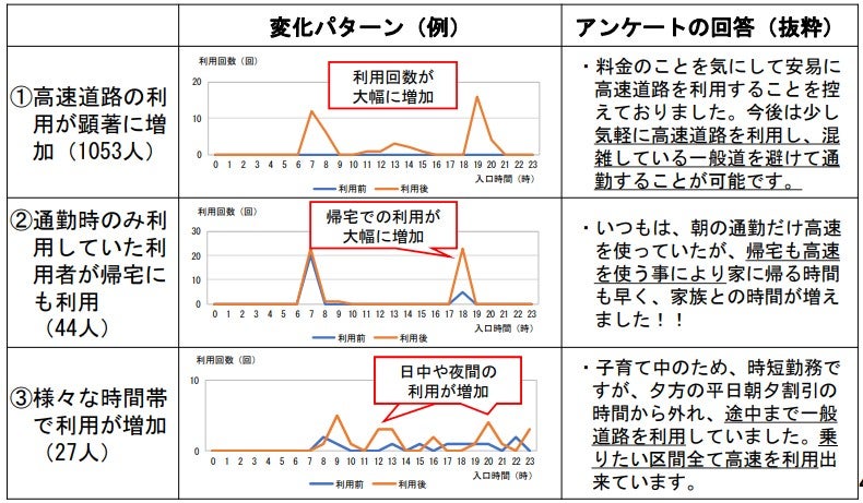 「通勤パス」を利用したことによる変化。
