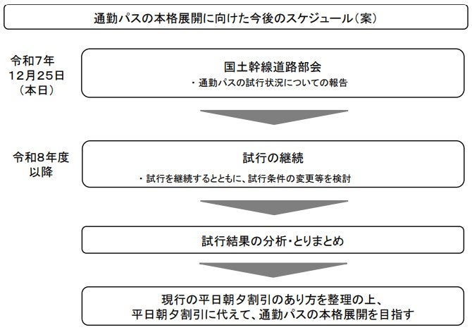 2026年度以降も試行が継続され、その結果をもとに今後の展開が決定される。
