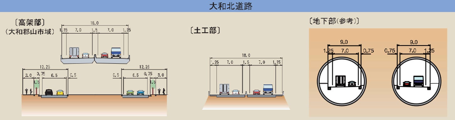 京奈和自動車道（大和北道路）の標準断面図。