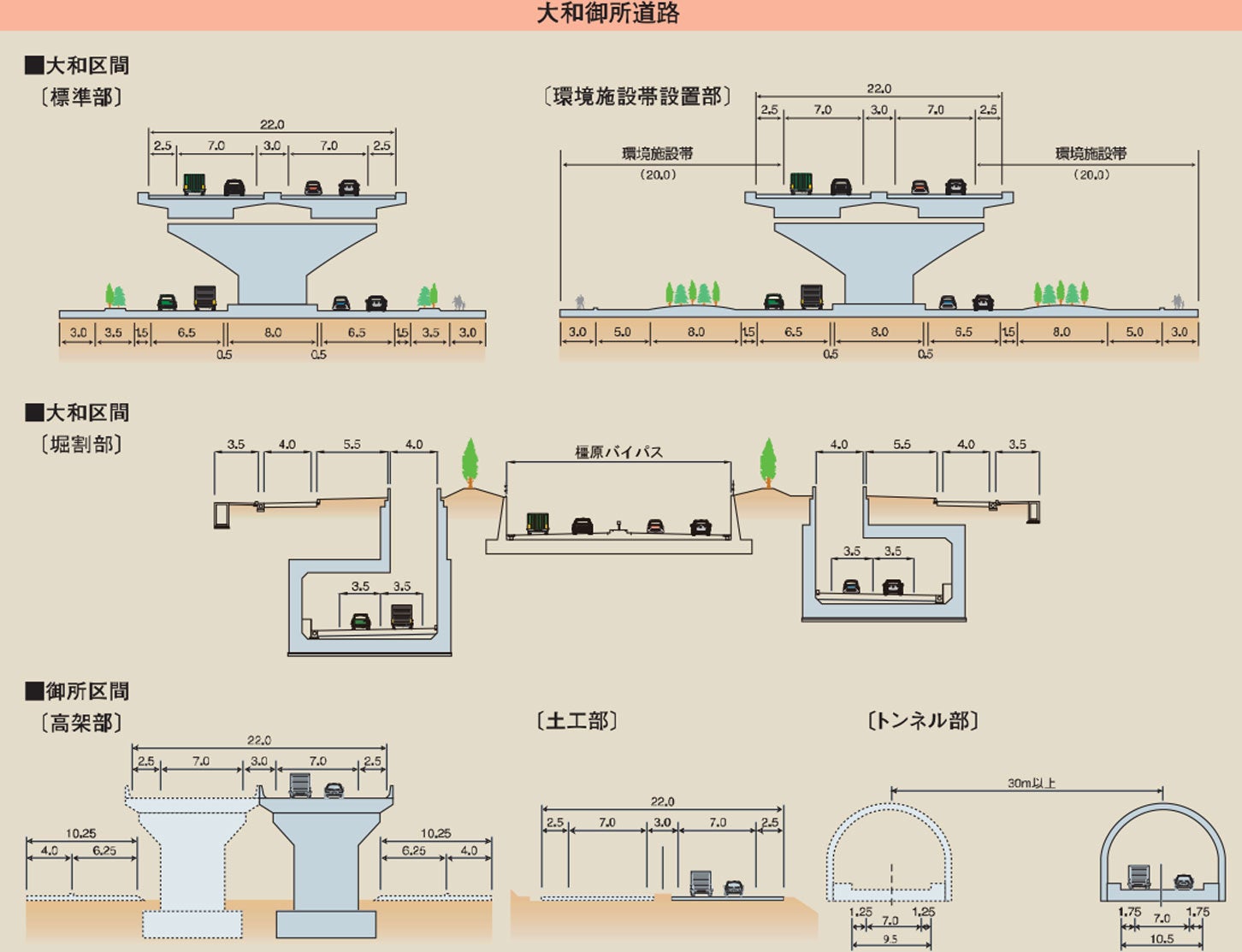 京奈和自動車道（大和御所道路）の標準断面図。