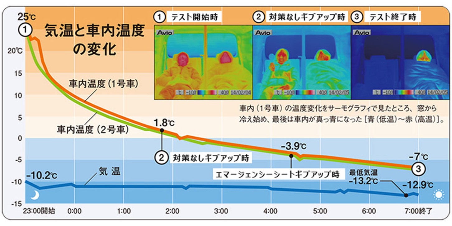 エアコン停止後に測定した車内温度の変化を表したしたグラフ（出典：くるくら）