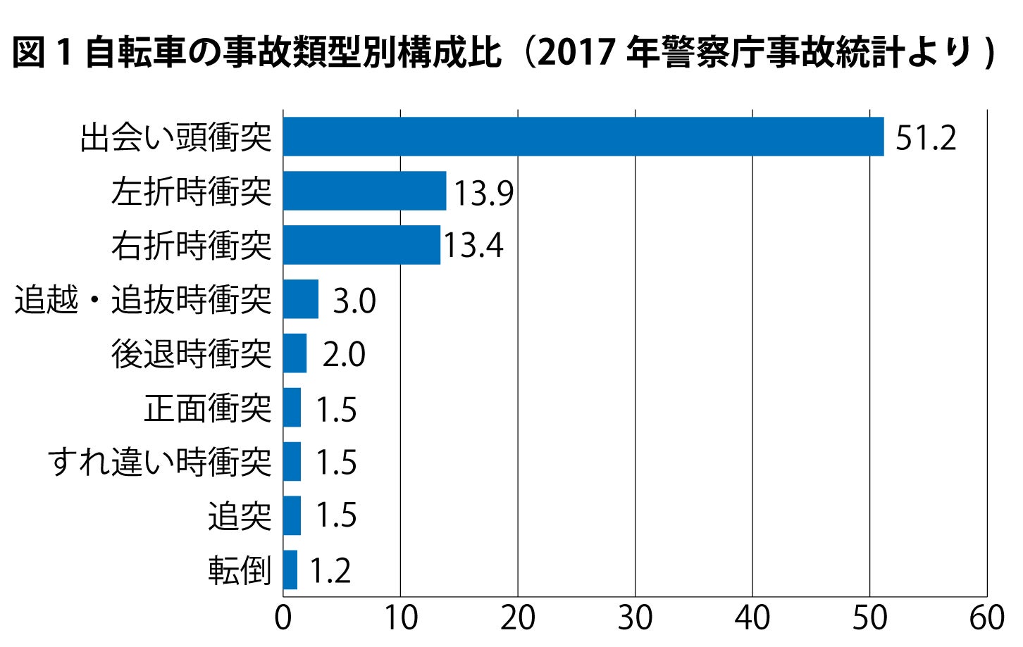自転車(第1・第2当事者)の事故統計