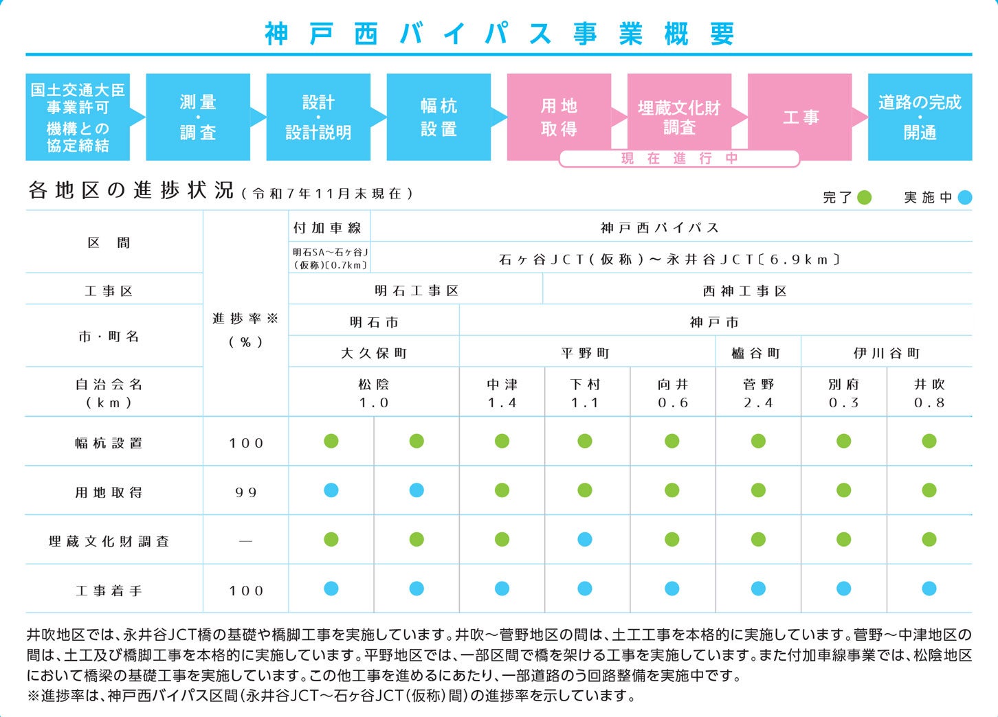 神戸西バイパス の事業概要。