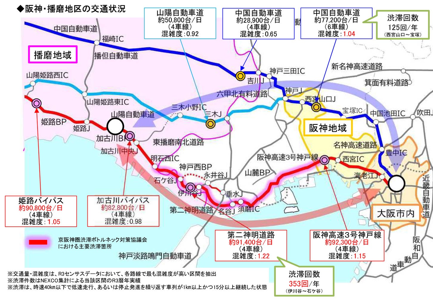 神戸西バイパス周辺における道路ネットワークの交通状況。